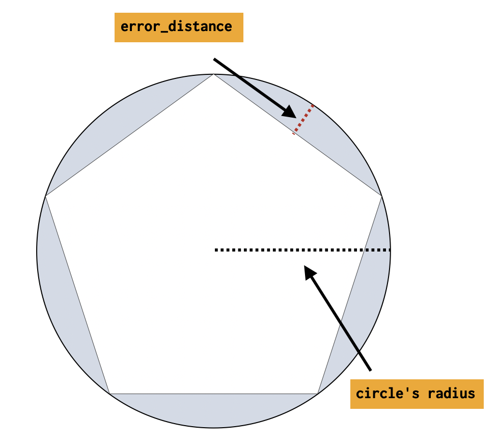 error distance