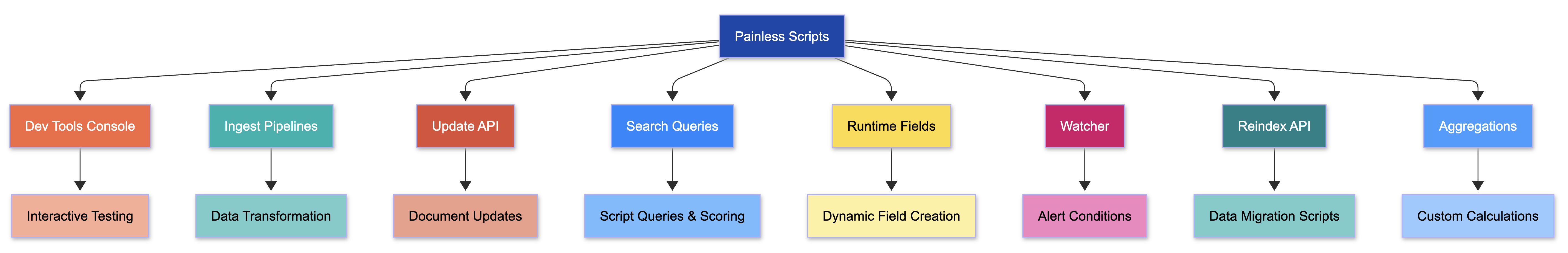Painless integration-points