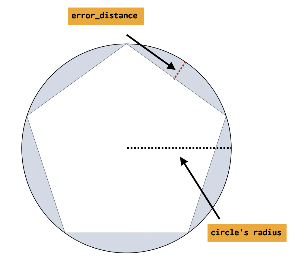 error distance error distance